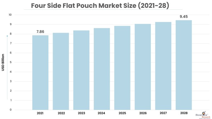 Four Side Flat Pouch Market Size